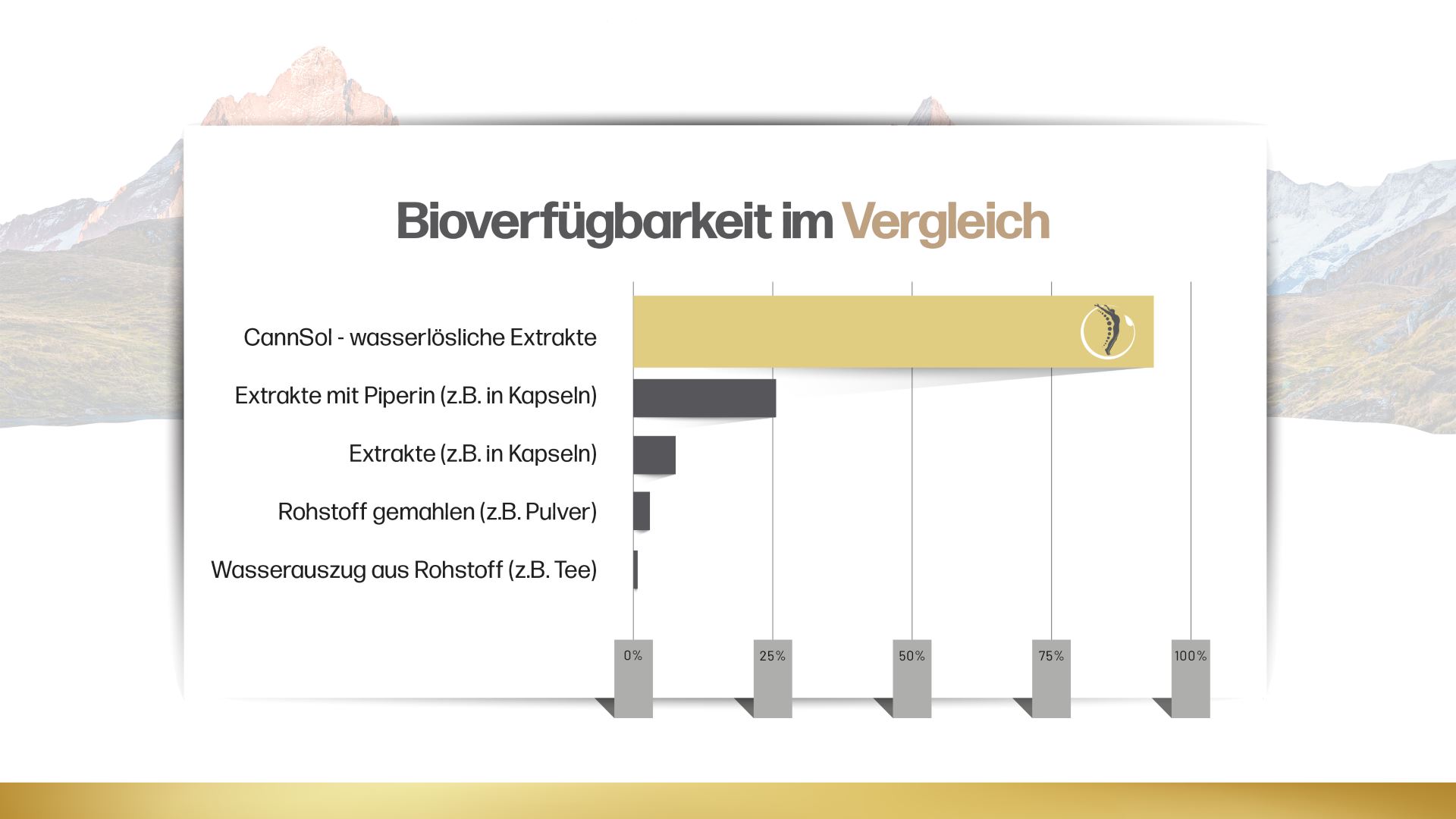 CannSol Statistik